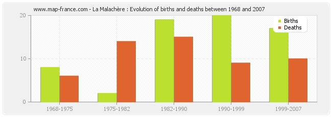 La Malachère : Evolution of births and deaths between 1968 and 2007